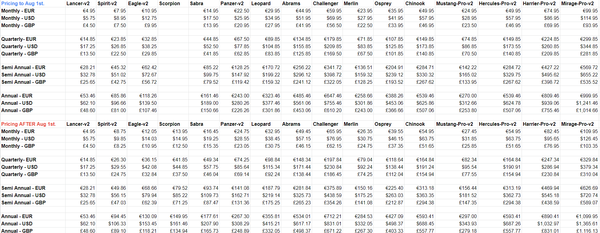 Price-Change Table