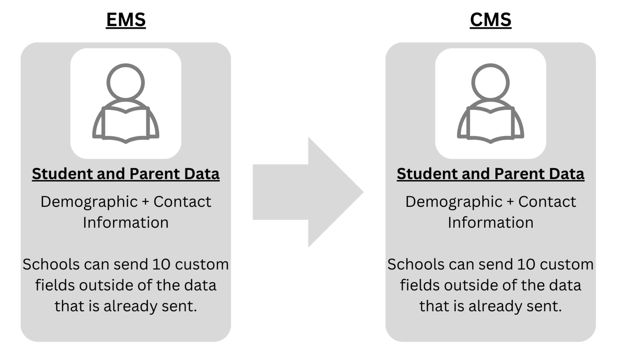 EMS  CMS integration graphic.png