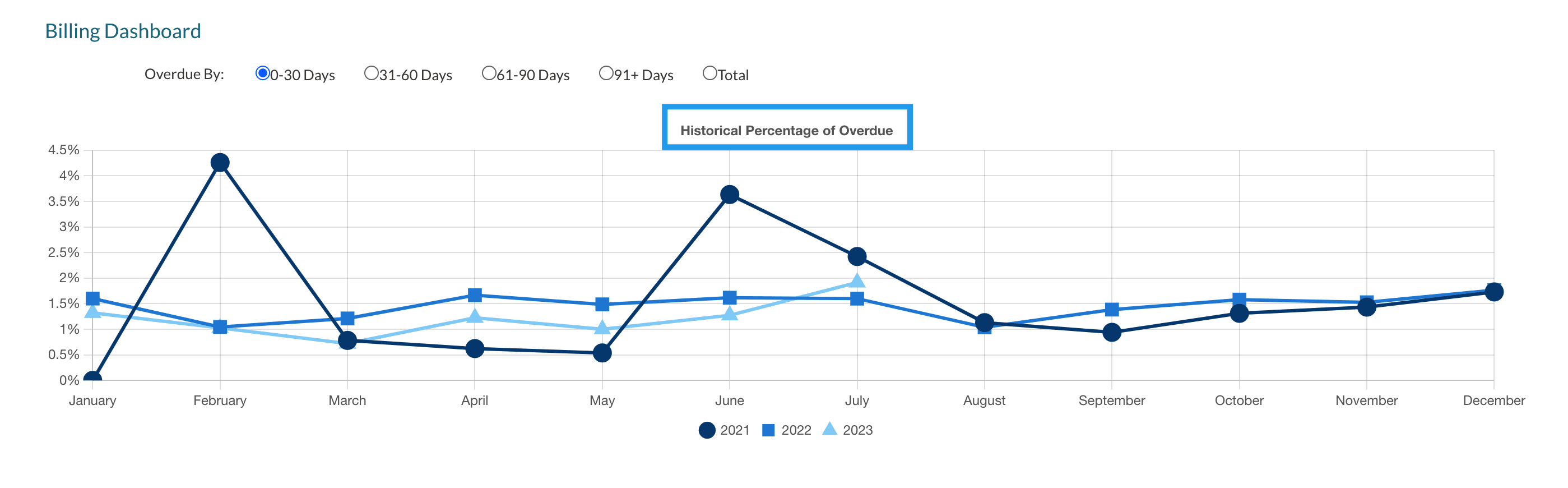Top section of the Billing Dashboard, an example of a Historical Percentages by month graph.