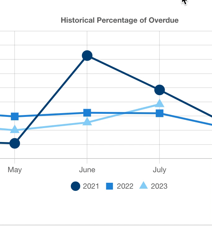 GIF of hovering over the months in the Historical Overdue graph to show the totals display.