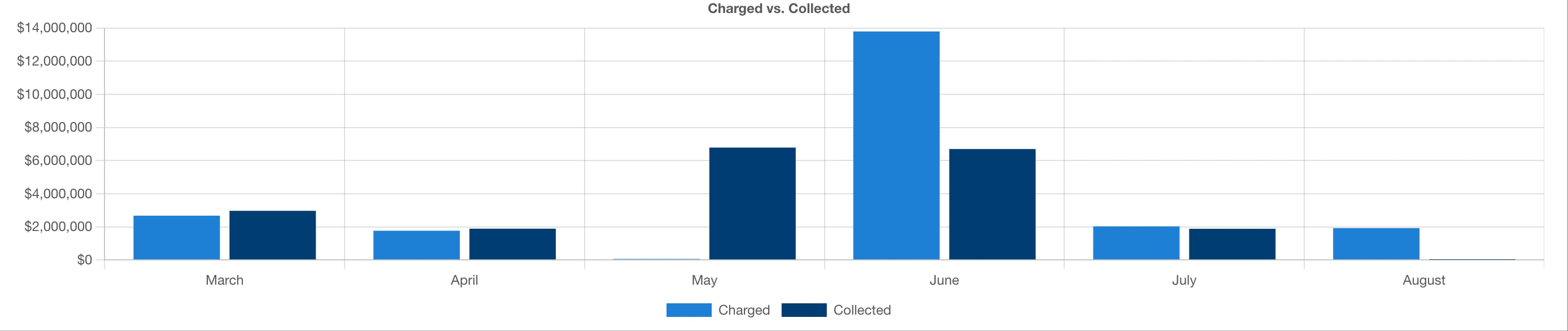 GIF of filtering the Charged vs Collected graph to exclusively show only charged or only colelcted payments.