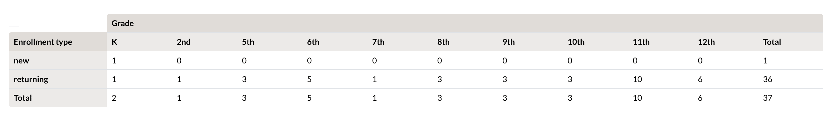 An example of a Summary report search with Enrollment type and grade as the headings