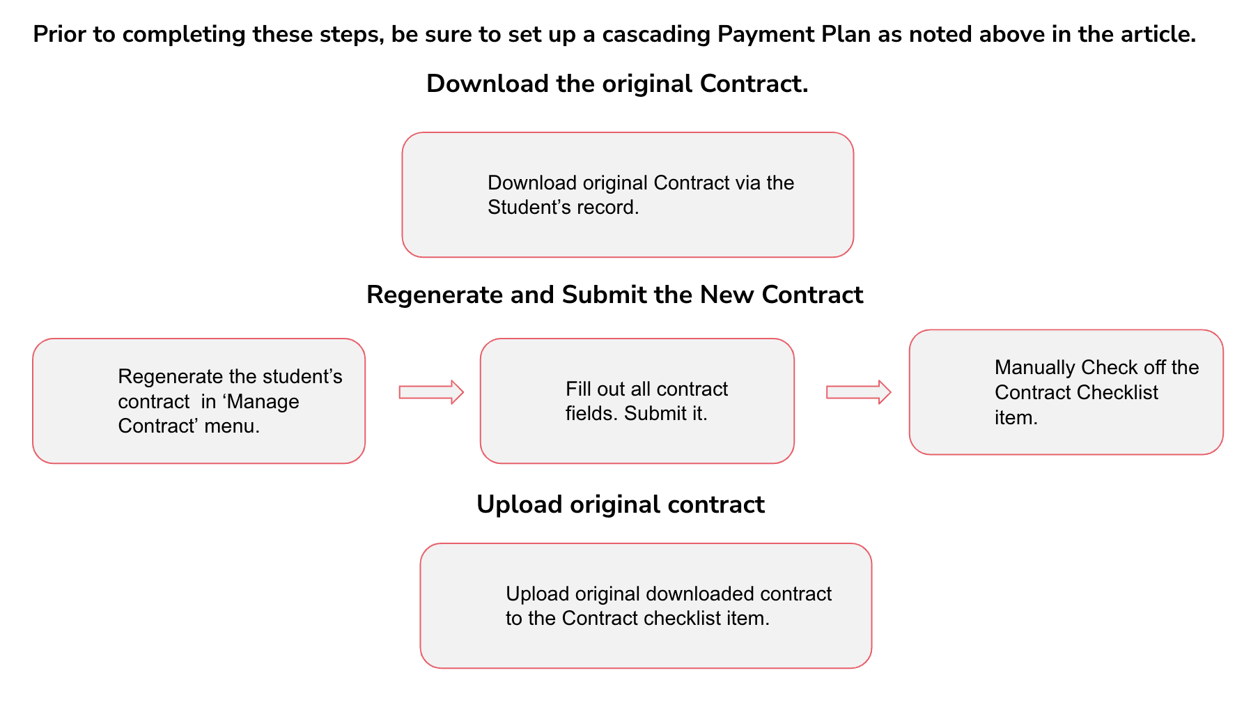 Visual Workflow of manually submitting contracts.