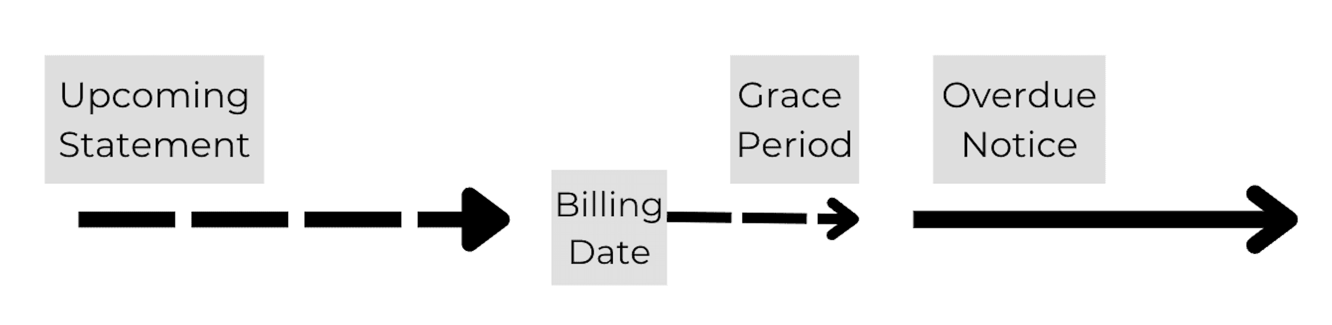 Illustration of the notification flow.