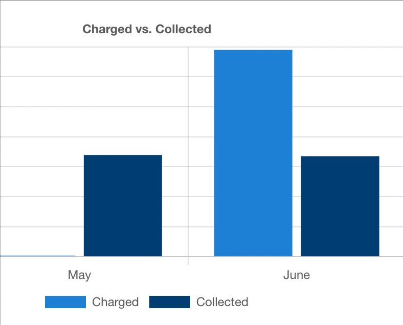 GIF of hoveing over the Charged vs Collected graph to display the totals for a month.