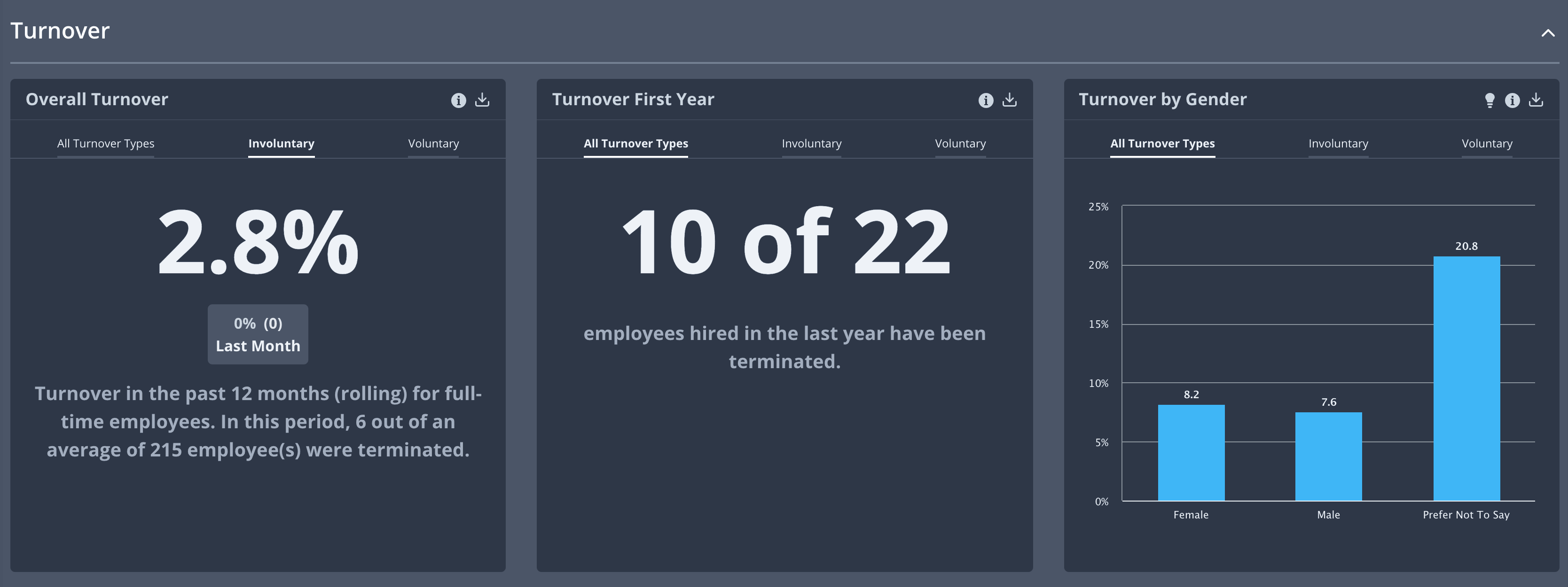 Turnover type with Employee Cycle